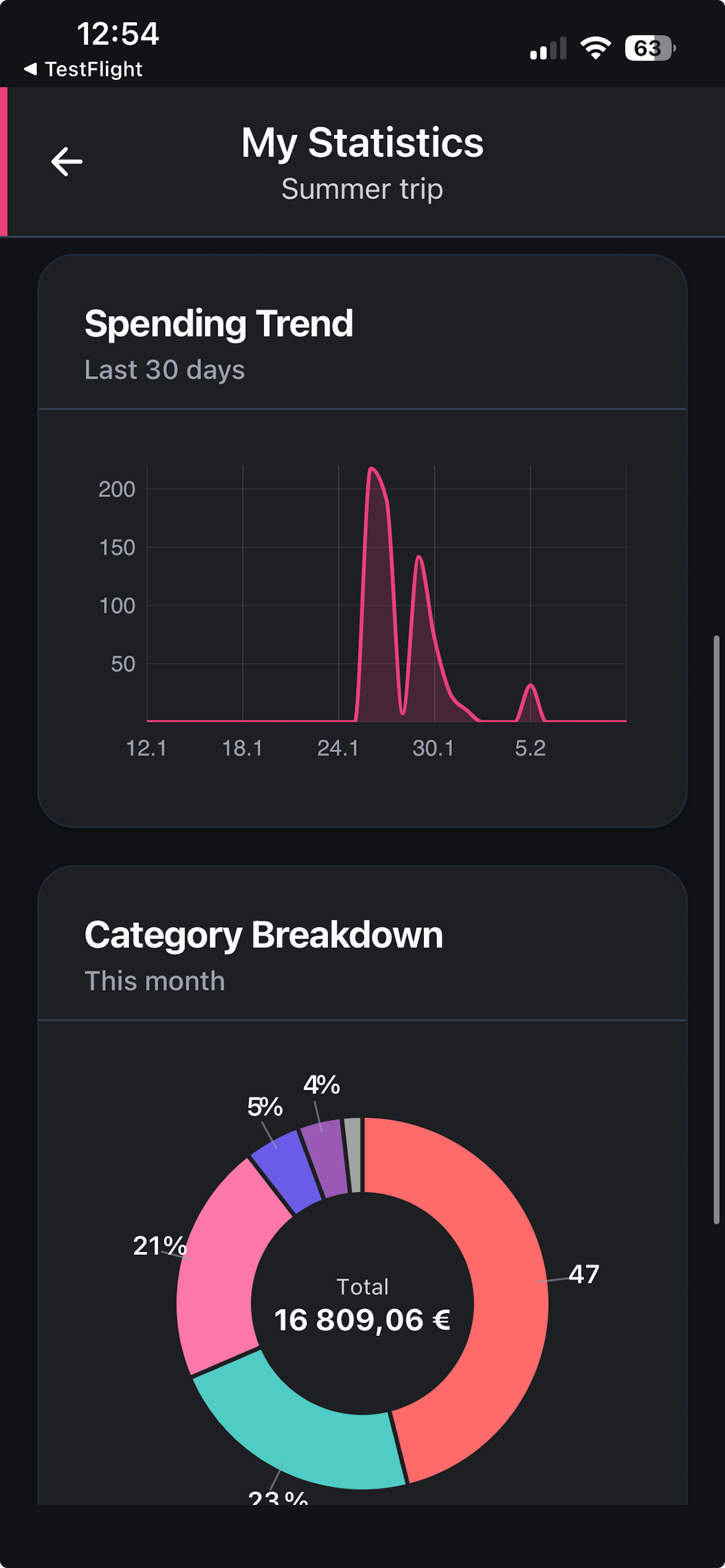 Spending trends and category breakdown for your group